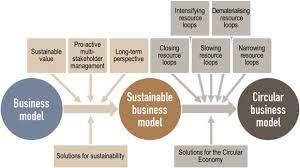 Sustainable Business Models for the Future