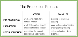 Tech in Film Production: From Pre to Post